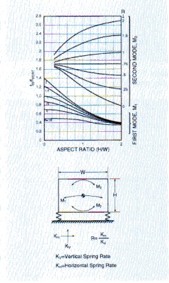 Figure 10: Horizontal natural frequencies of a homogeneous solid mounted on linear, undamped springs at edge of mass.