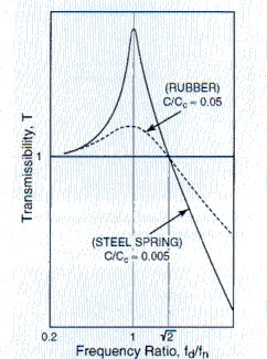 Figure 7: Typical transmissibility curves for highly and lightly damped systems.